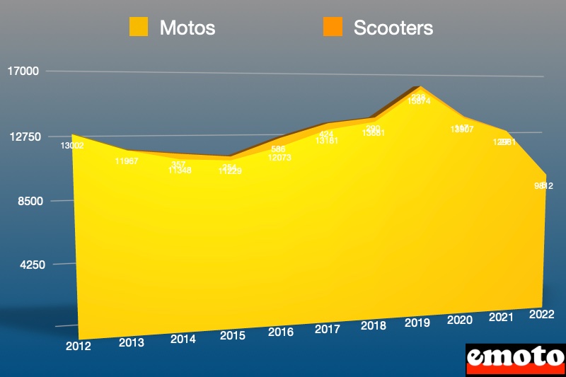 la part du scooter dans la gamme kawasaki en 2022