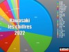 Kawasaki dans le marché moto en 2022 : les chiffres
