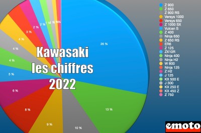 Kawasaki dans le marché moto en 2022 : les chiffres