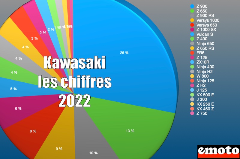 Kawasaki dans le marché moto en 2022 : les chiffres, les parts des motos et scooters kawasaki sur le marche 2022