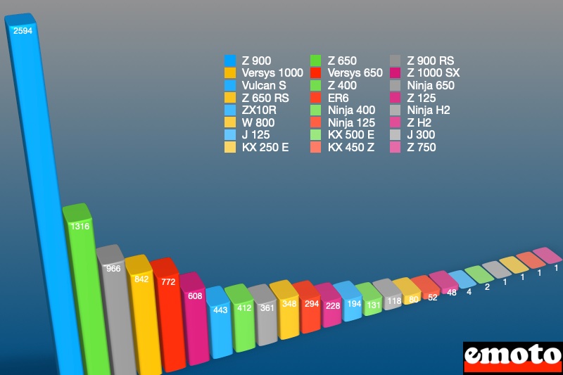 repartition des ventes des motos et scooters dans la gamme kawasaki en 2022