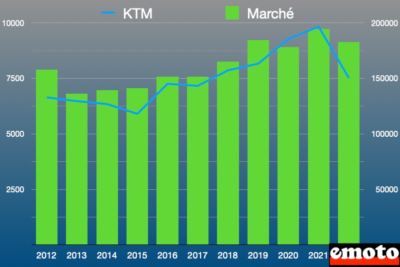 evolution du volume des ventes ktm et du marche motos en 2022