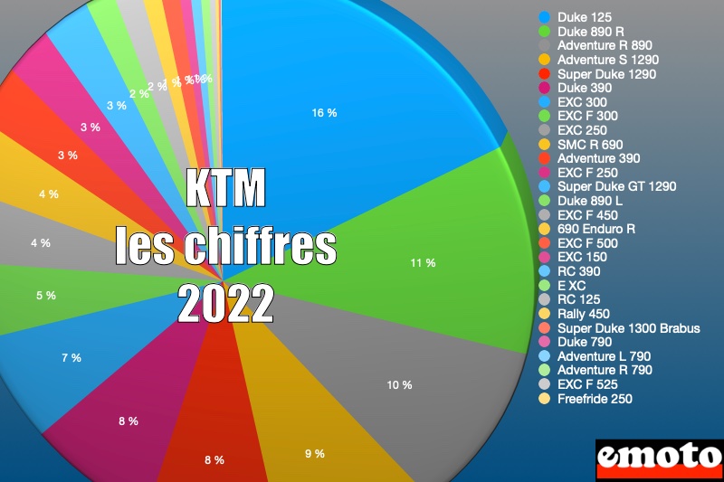 KTM sur le marché moto en 2022 : les chiffres de ventes, les ventes de ktm en 2022 par modeles