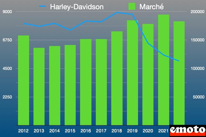 evolution des ventes harley davidson par rapport au marche 2022