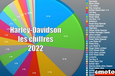 Harley-Davidson dans le marché moto en 2022 : les chiffres
