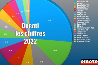 Ducati dans le marché moto en 2022 : les ventes en chiffres