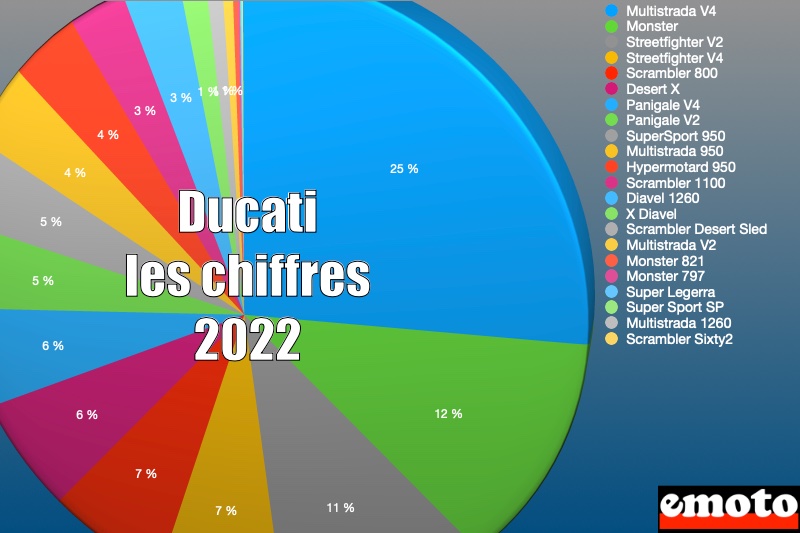 Ducati dans le marché moto en 2022 : les ventes en chiffres, les chiffres du marche 2022 pour la marque ducati