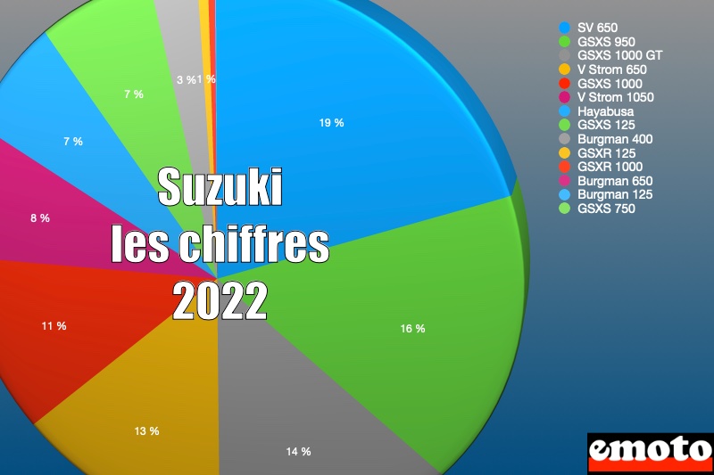 Suzuki dans le marché moto en 2022 : les chiffres, parts des modeles de la gamme suzuki 2022