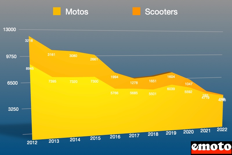 repartition des volumes entre la moto et le scooter chez suzuki