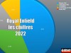 Royal Enfield dans le marché moto en 2022 : les chiffres