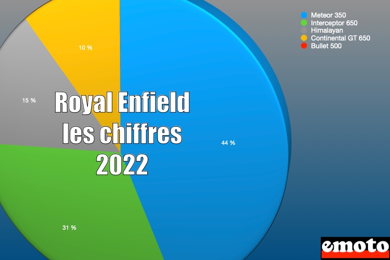 Royal Enfield dans le marché moto en 2022 : les chiffres, part des modeles royal enfield dans la gamme
