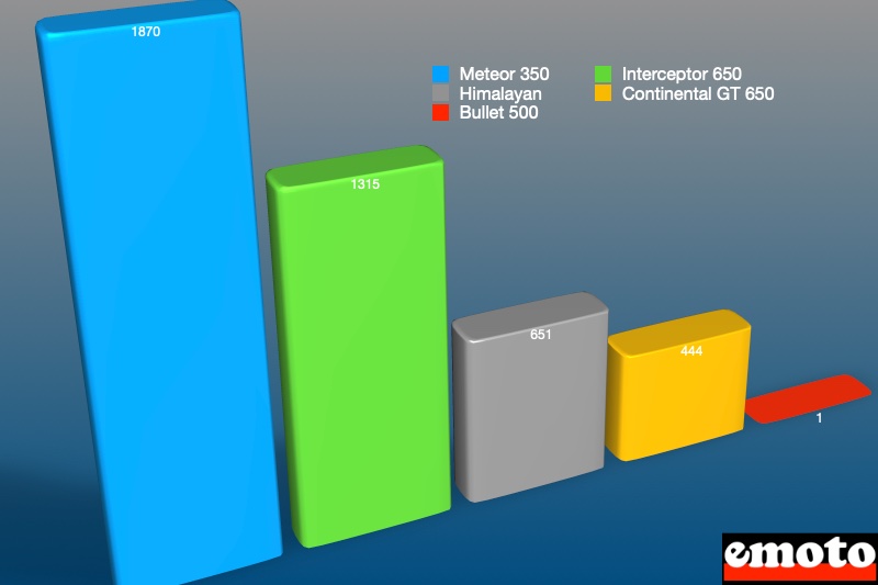 proportion des ventes des differents modeles royal enfield