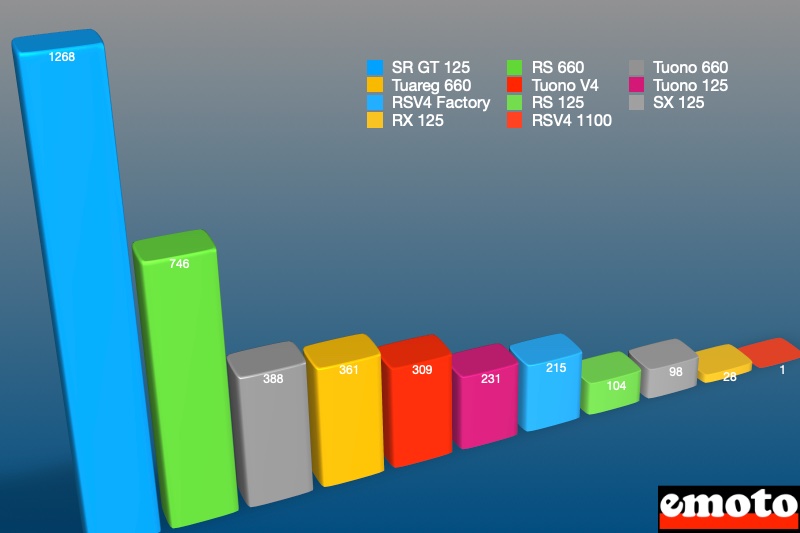 repartition des modeles dans le volume aprilia en 2022