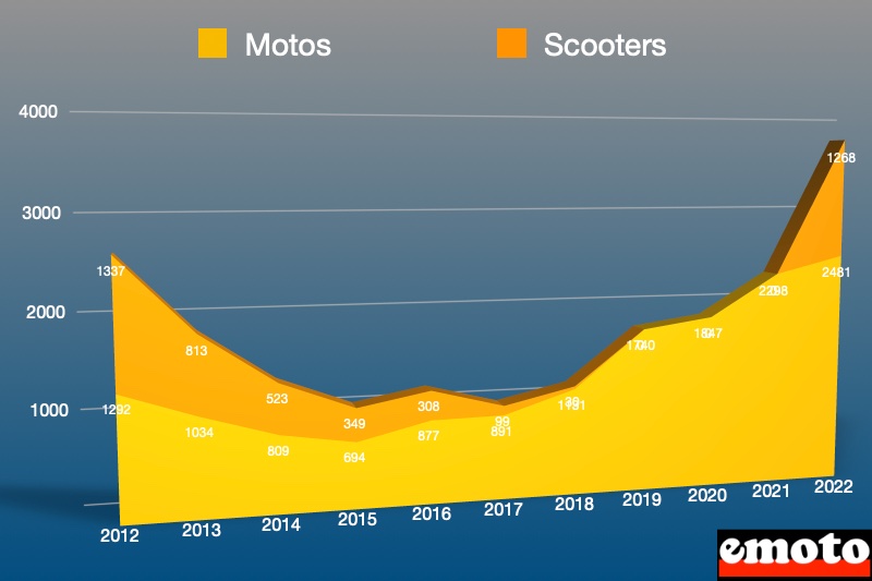 repartition des ventes motos et scooters aprilia