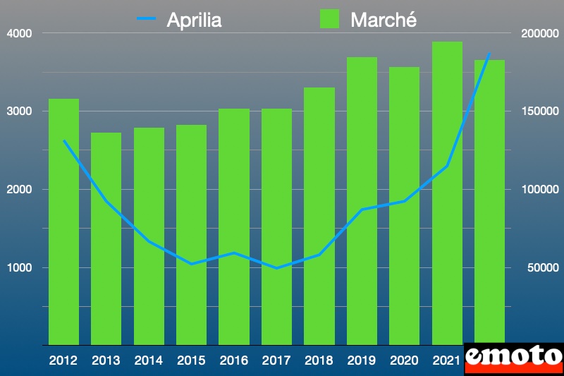variation des ventes de aprilia depuis 10 ans sur la marche du deux roues en france