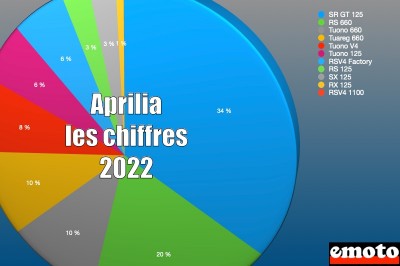 Aprilia sur le marché moto en 2022 : les chiffres