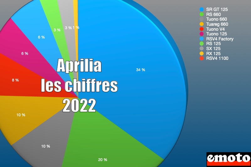 Aprilia sur le marché moto en 2022 : les chiffres, volume de vente de aprilia sur le marche 2022