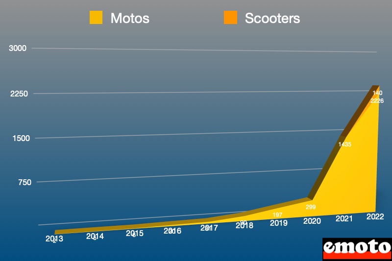 motos et scooters zontes en france 2022