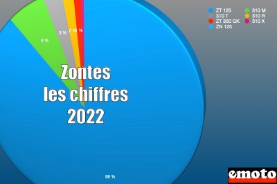 Zontes dans le marché moto en 2022 : les chiffres