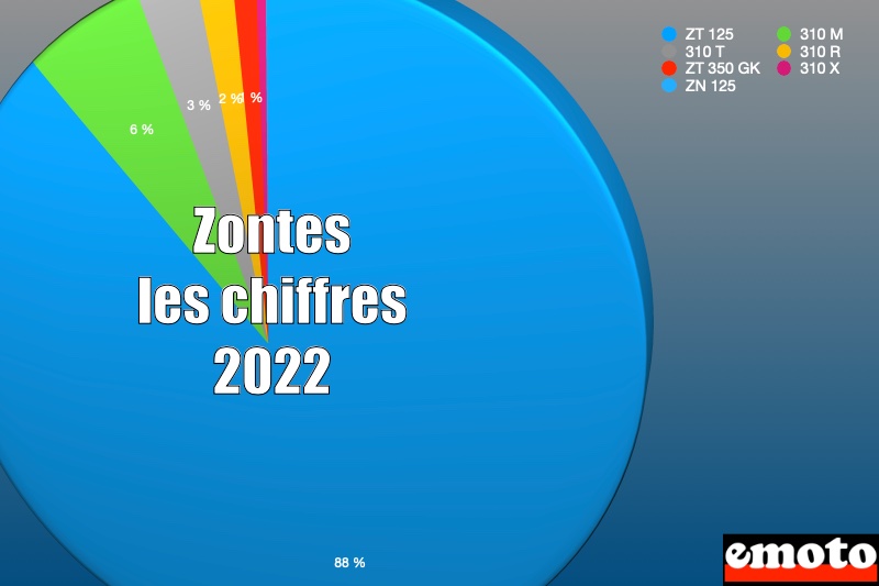 Zontes dans le marché moto en 2022 : les chiffres, part des modeles zontes sur le marche francais