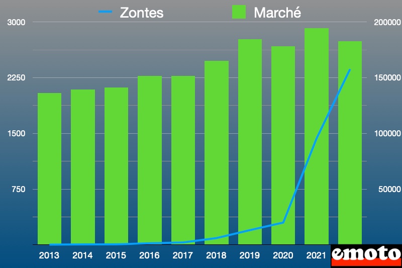 zontes sur le marche motos et scooters en france depuis 10 ans