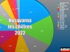 Husqvarna sur le marché moto en 2022 : les chiffres