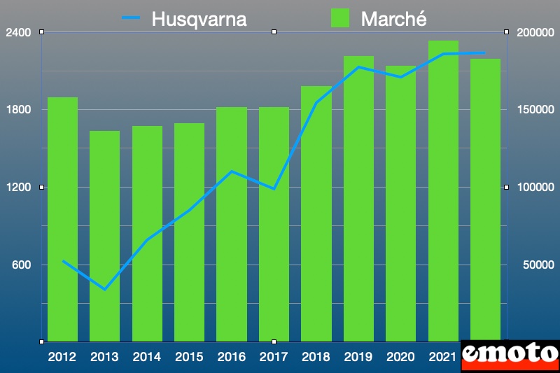 husqvarna et le marche moto depuis 10 ans