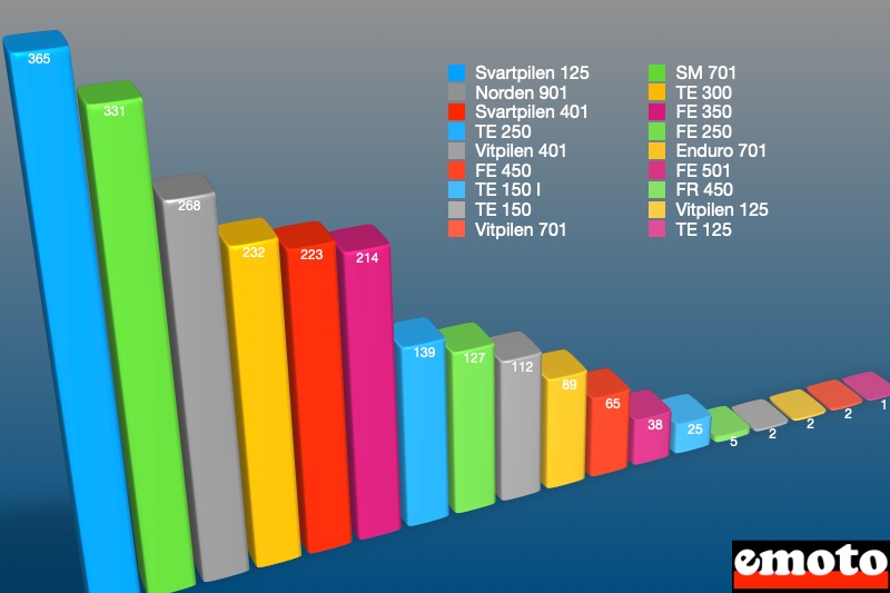 repartition des ventes motos husqvarna en 2022