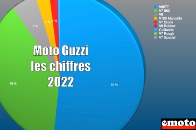Moto Guzzi sur le marché moto en 2022 : les chiffres