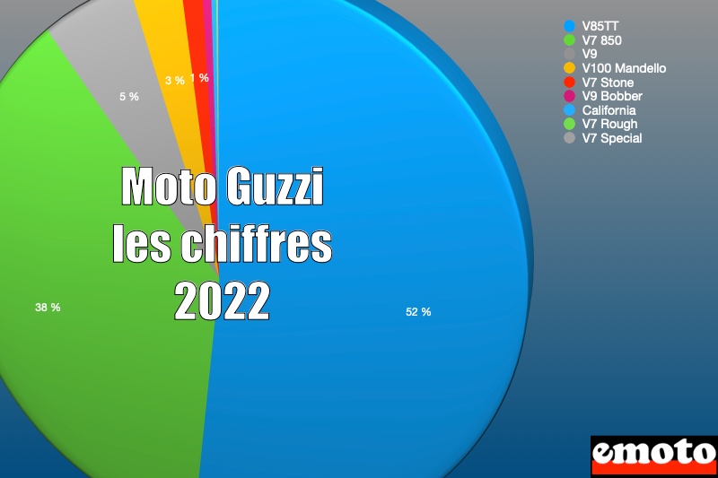 Moto Guzzi sur le marché moto en 2022 : les chiffres, les modeles moto guzzi sur le marche en 2022