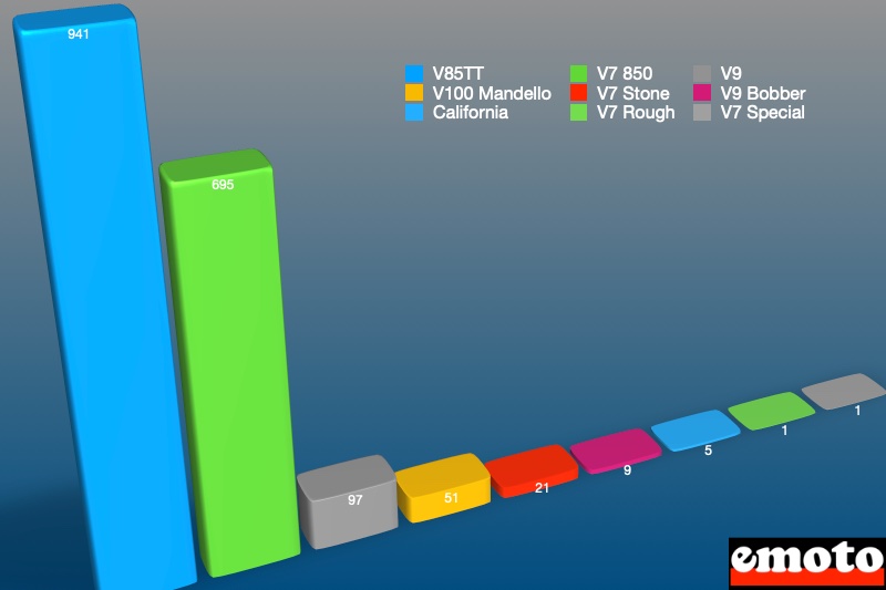 repartition des ventes des modeles moto guzzi en 2022