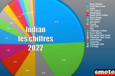 Indian sur le marché moto en 2022 : les chiffres