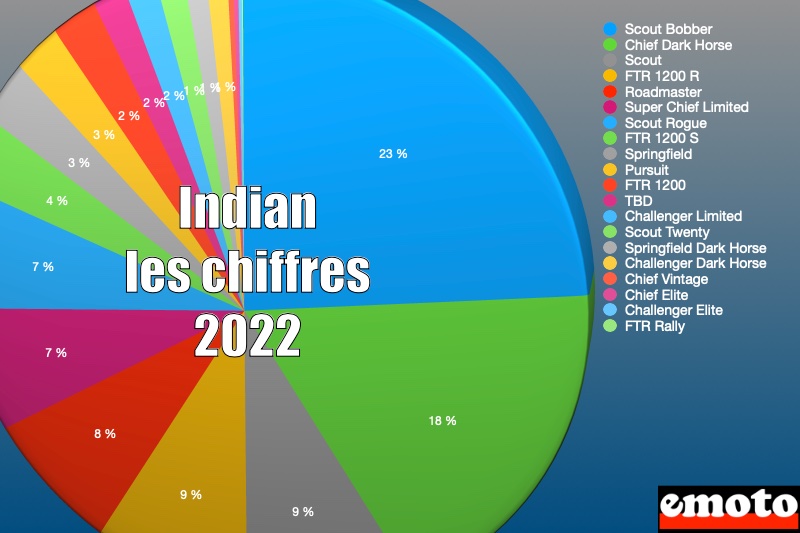 Indian sur le marché moto en 2022 : les chiffres, indian dans le marche moto 2022