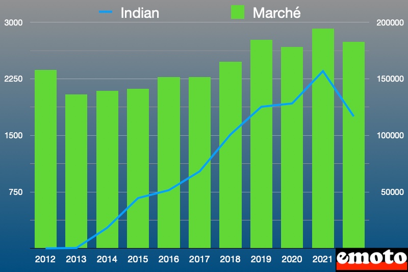 variation des ventes de motos indian sur le marche moto depuis 10 ans