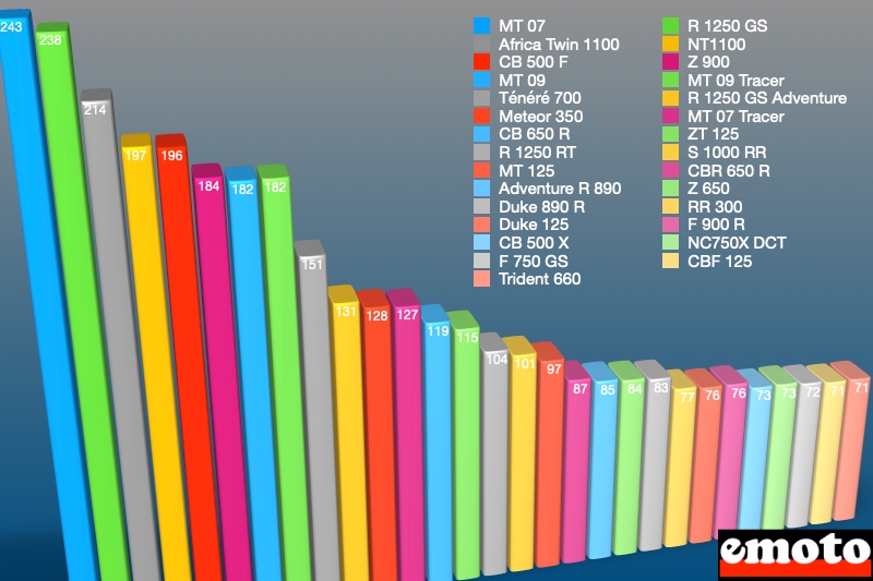 les motos les plus vendues en janvier 2023 source aaa data