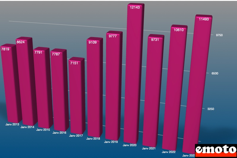 marche deux roues en janvier depuis 10 ans source aaa data