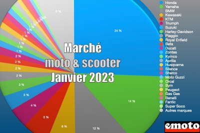 Marché moto et scooter en France en janvier 2023