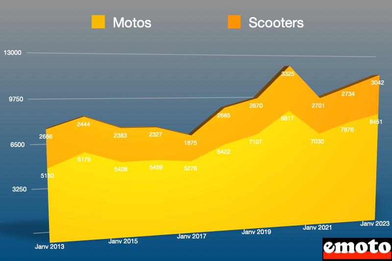 part de la moto et du scooter sur le mois de janvier depuis 10 ans source aaa data