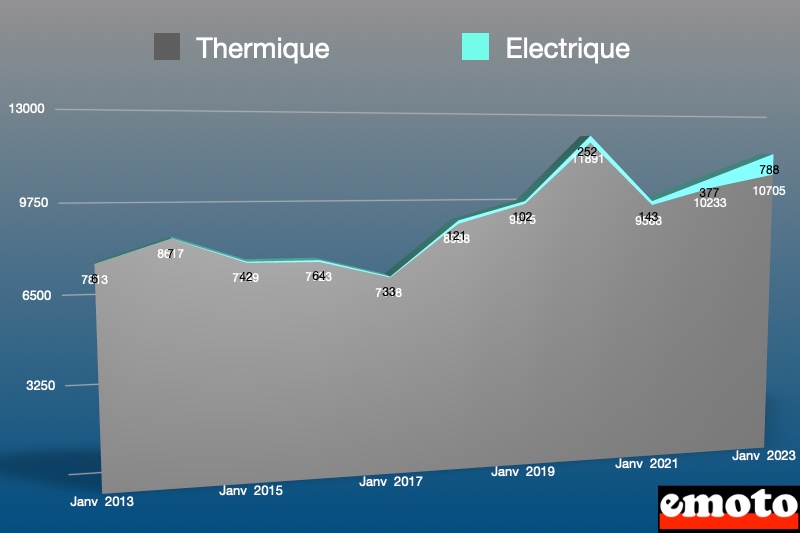 repartition des motorisations electriques et thermiques depuis 10 ans en janvier source aaa data