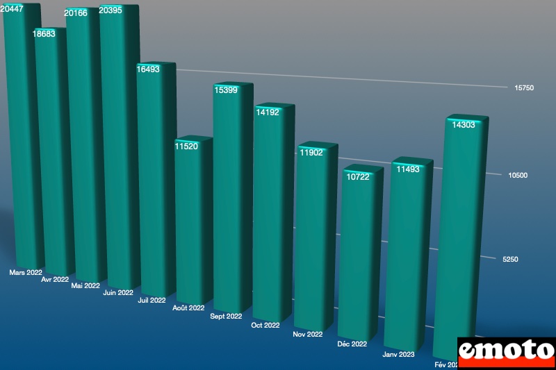 evolution du marche sur les 12 derniers mois