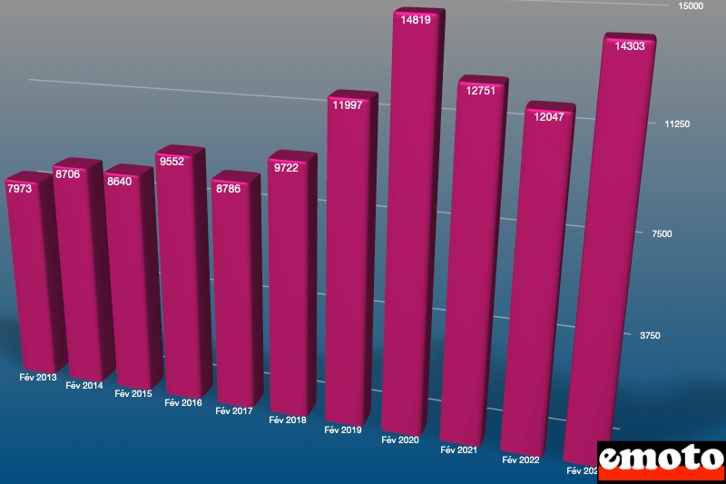 evolution du marche sur les mois de fevrier depuis 10 ans evolution du marche sur les mois de fevrier depuis 10 ans