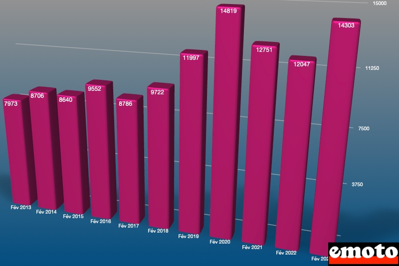 evolution du marche sur les mois de fevrier depuis 10 ans