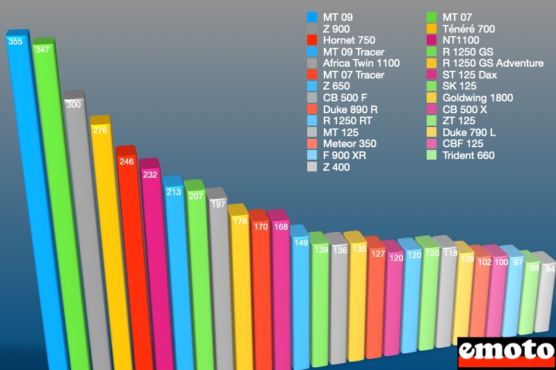 les motos les plus vendues en fevrier 2023