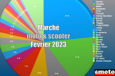 Marché moto et scooter en France en février 2023