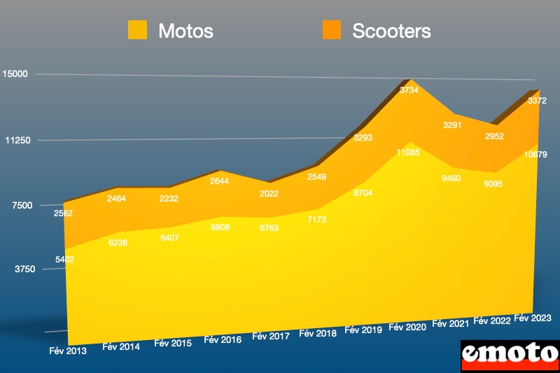 part de la moto et du scooter sur le marche en france en fevrier 2023