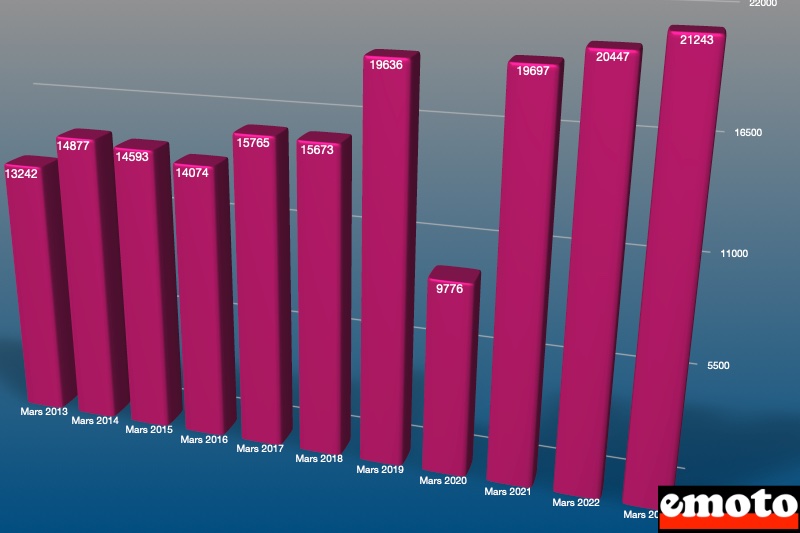 le mois de mars 2023 est le meilleur depuis 10 ans pour la moto et le scooter