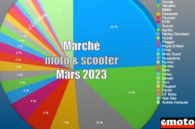 Marché moto et scooter en France en mars 2023