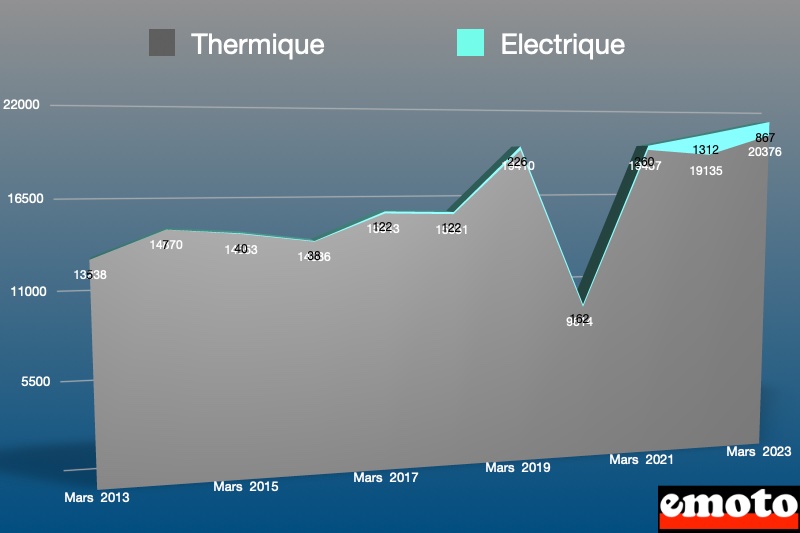 part du thermique et de l electrique dans le marche 2 roues en mars 2023