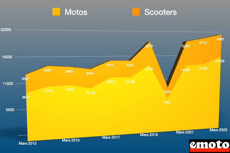 repartition des immatriculations entre les motos et les scooters en mars