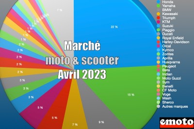 Marché des motos et scooters en France en avril 2023